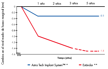 Cambios en el nivel medio de hueso marginal (mm)